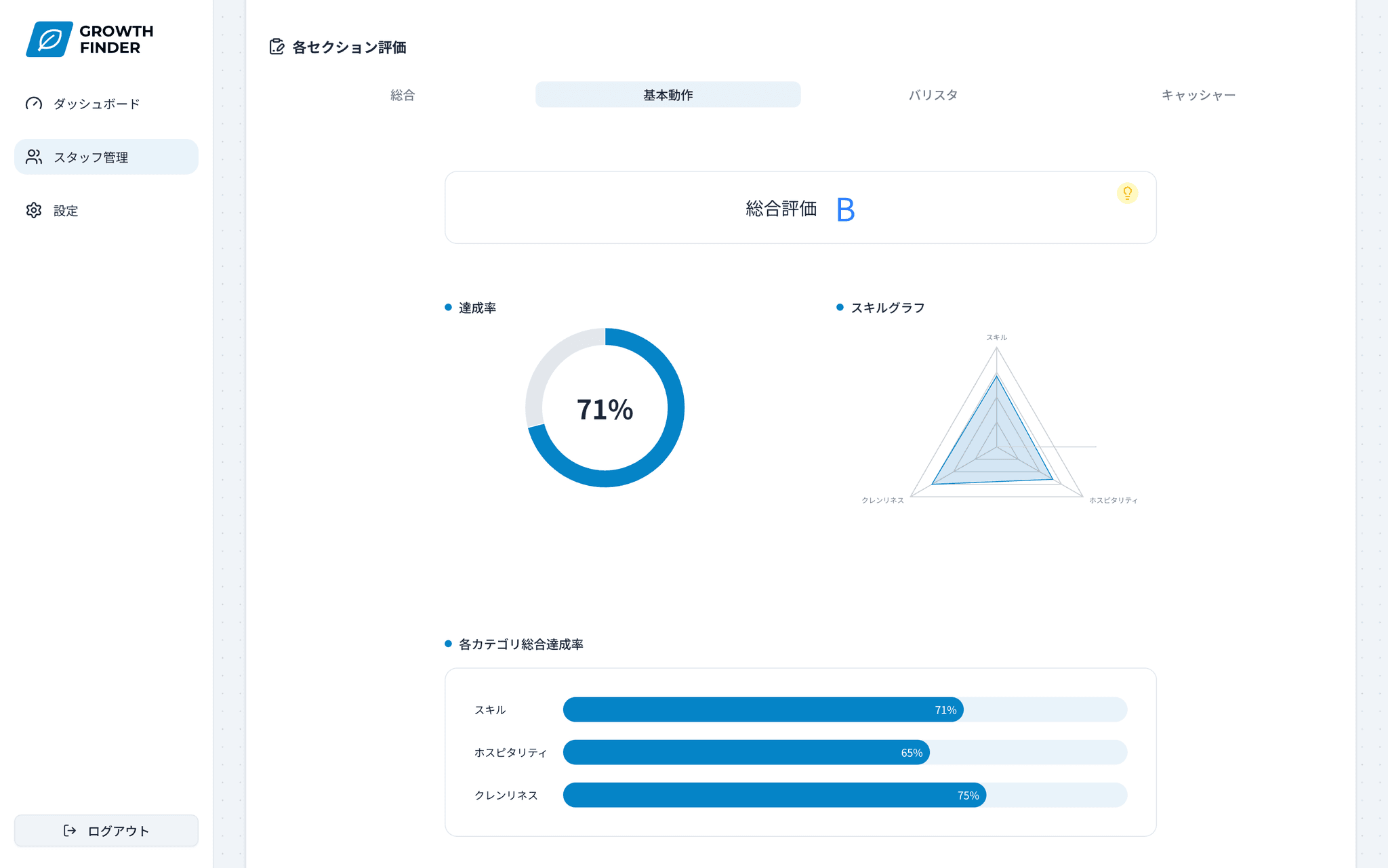 Growth Finderのスタッフ評価画面
